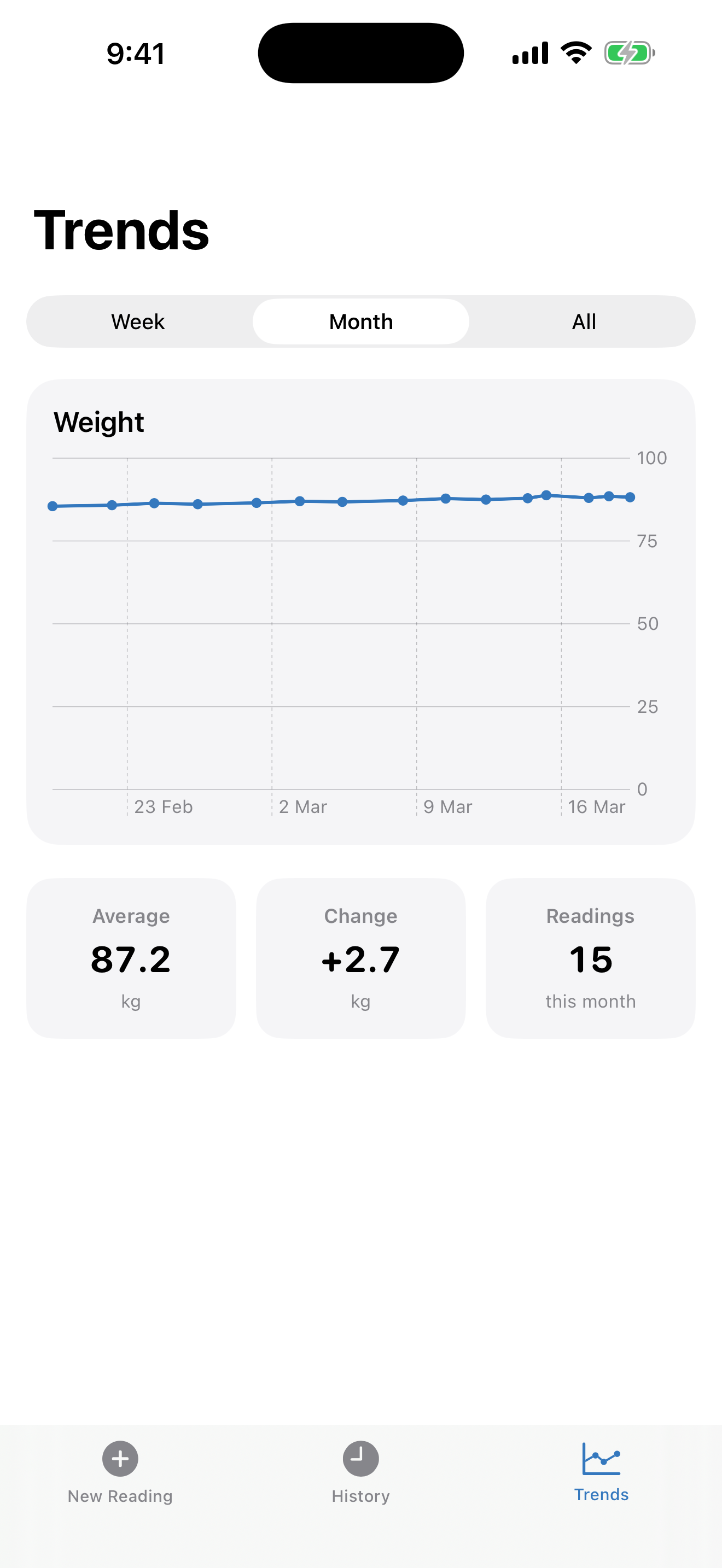 Weight trends chart showing progress over time